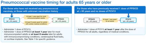 Pneumococcal Vaccine - Guidelines, How Often, Side Effects