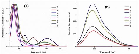 Absorption A And Emission B Spectra Of Compounds 1 8 In Dcm For Download Scientific