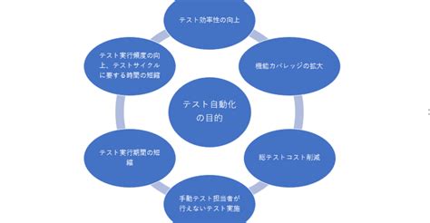 テスト自動化する理由ってなんなん？～jstqb Taeシラバスを読んで、テスト自動化を学んでみる Vo3～ 11 テスト自動化の概要と目的2｜jimmy