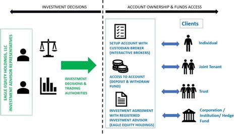 registered investment adviser eagle equity holdings