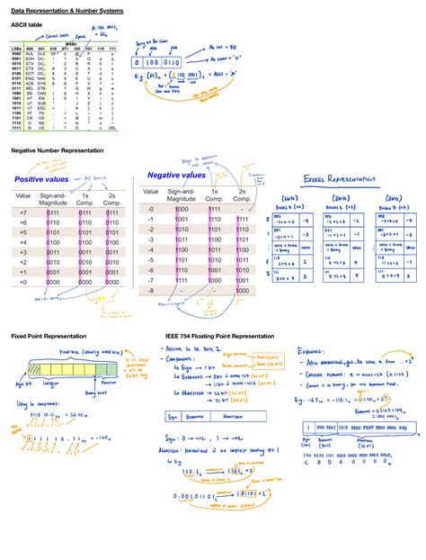 Cs Cheat Sheet Data Representation Number Systems Ascii Table