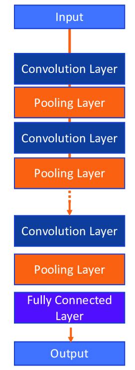 Cnn Conceptual Model Retrieved From [40] Download Scientific Diagram