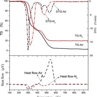 Thermogravimetric Differential Thermogravimetric Differential Scanning