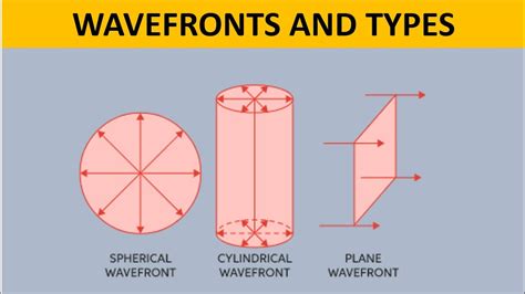 Wave Optics: Wavefront and types - YouTube