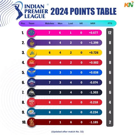 IPL 2024 Updated Points Table Orange Cap Purple Cap After Match 32