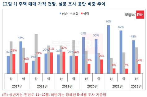 2022년 상반기 주택 시장 전망 10명 중 5명 ‘집값 오른다