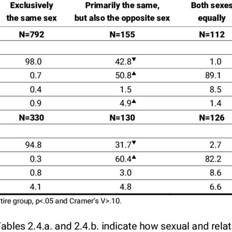 3 The Relationship Between Sexual Attraction And Self Identification