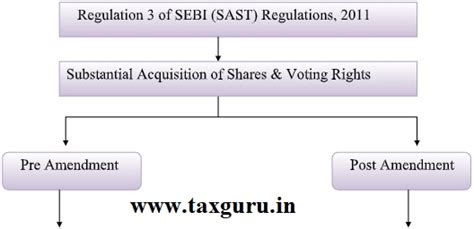 Sebi Sast Amendment Regulation 2020