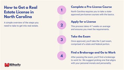 How To Get A Real Estate License In North Carolina