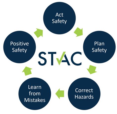 5 Tips to Improve Safety Culture: - STAC Card