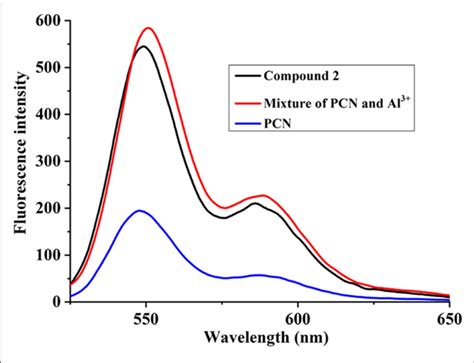 Fluorescence Spectra Responses Of PCN Compound 2 And Mixture Of PCN