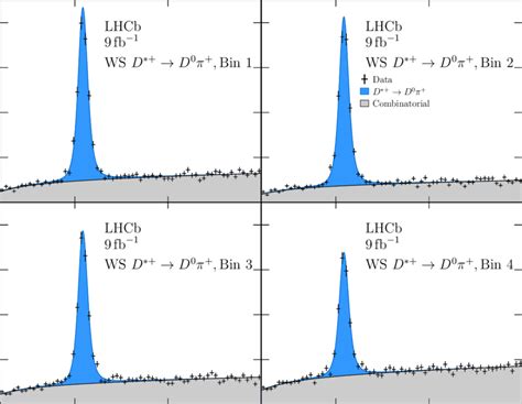 ∆m Distributions For Ws D → D 0 π Candidates Where The D Has