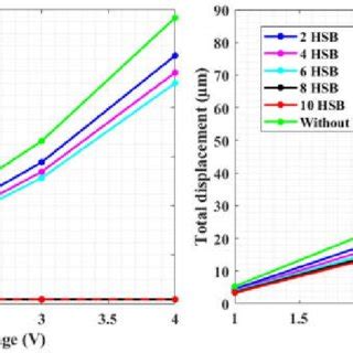 A Tweezer Displacement And Equivalent Stress As Functions Of The