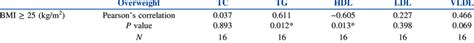 Correlations Between Anthropometry And Lipid Profile In Overweight