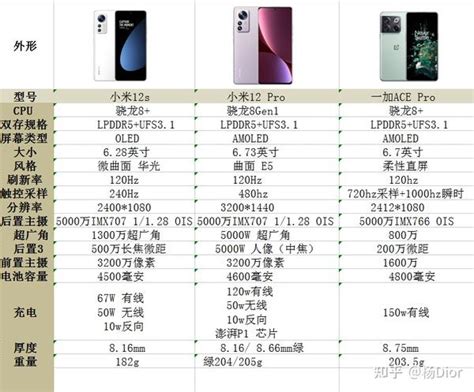 小米12s，小米12pro和一加acepro，该选哪个？ 知乎