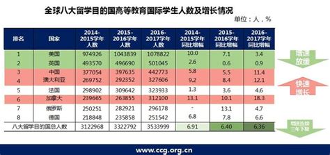 英美留學增速放緩 「一帶一路」沿線國家成來華留學主要增長點 每日頭條