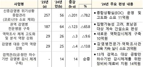 질병청 내년 예산 1조6213억원 편성감염병 대응 강화