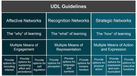 54 Connecting Indigenous Pedagogies To Udl Universal Design For