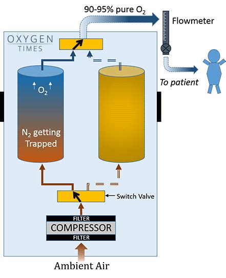 How Does An Oxygen Concentrator Work