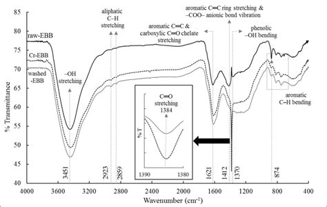 FT IR Spectra Of Raw EBB Washed EBB And Cr EBB Characteristic Peaks