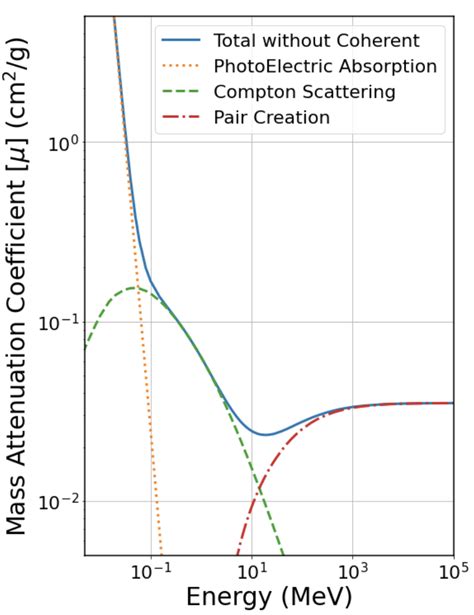 The Mass Attenuation Coefficients For Three Common Gamma Ray Detector