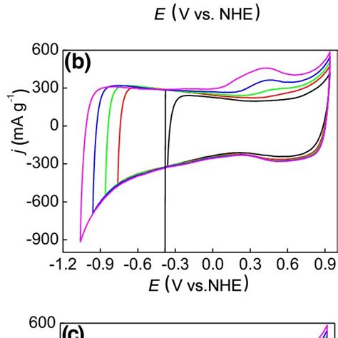 Three Electrode Cyclic Voltammograms Cvs 2 Mv S −1 Of Ac In A 05 Download Scientific