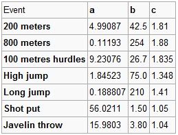 rules - Heptathlon point system calculation - Sports Stack Exchange