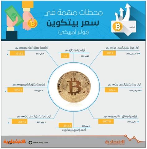 «جنون بيتكوين 2 9 مليون عائد استثمار لكل دولار والوحدة تشتري