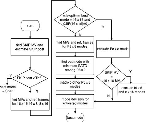 Flowchart Of Fast Inter Mode Decision Algorithm Download Scientific