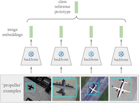 Exploring Robust Features For Few Shot Object Detection In Satellite