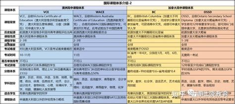 Ib，a Level，ap国际课程体系选择，看这一篇就够了 知乎