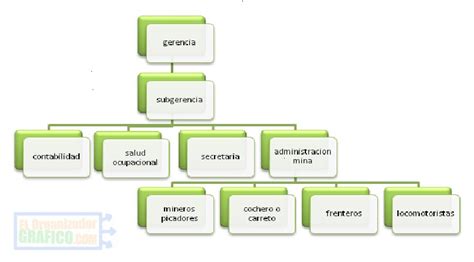 ᐈ ORGANIGRAMA de una EMPRESA MINERA Estructura