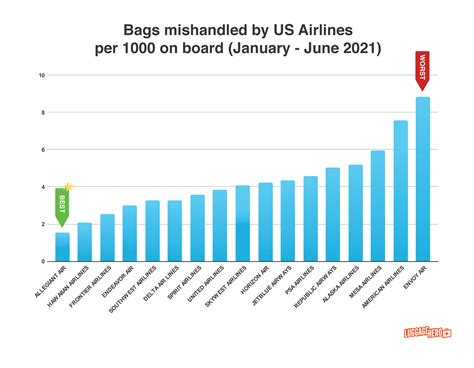 Lost Luggage Statistics 2024 Mabel Kissie