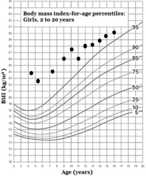 B Body Mass Index Chart Of The Patient Bmi Body Mass Index Download Scientific Diagram