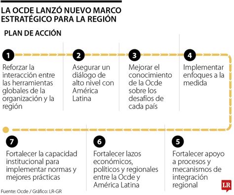 Am Rica Latina Subir El Pib Una Vez Argentina Per Y Brasil Se Adhieran A La Ocde