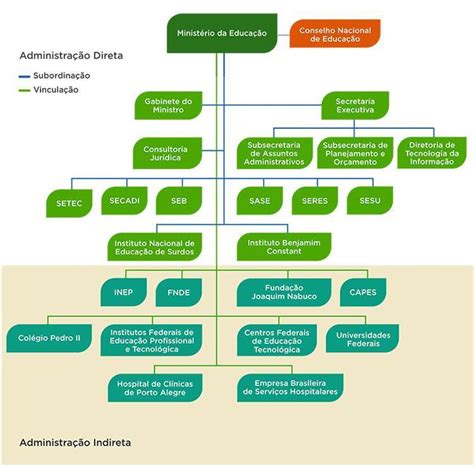 A Imagem A Seguir Representa A Atual Estrutura Organizacional Do Mec