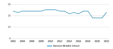 Benson Middle School (Ranked Top 50% for 2024-25) - Benson, AZ