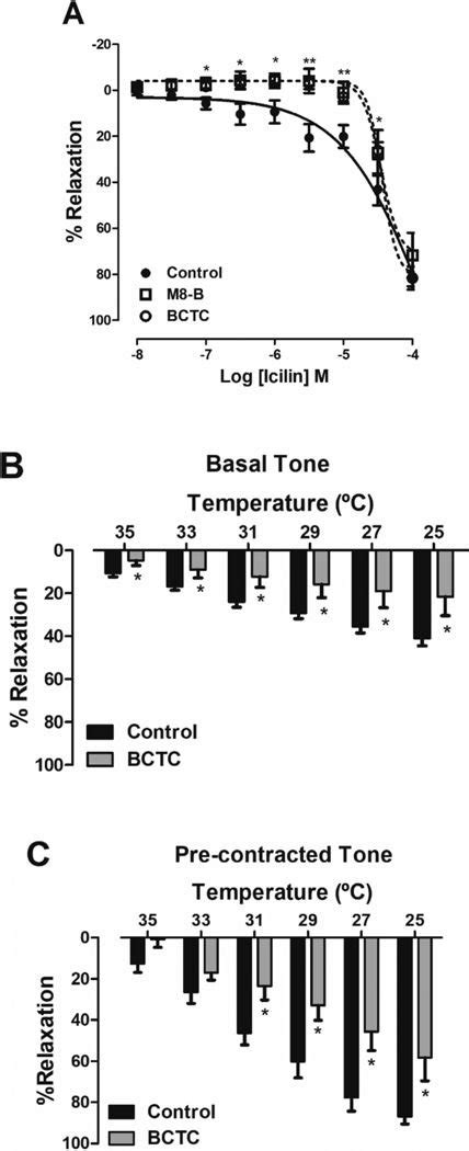 Trpm8 Activation By Cold Temperature And Chemical Stimulus Induced