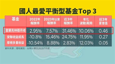 【基金速報1】類股輪動快速 買「這類」基金進可攻退可守