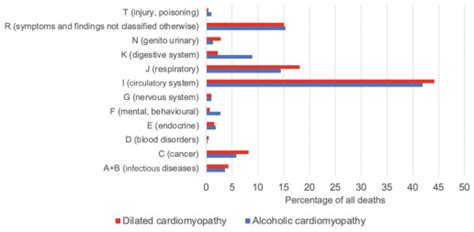 Clinical Trajectories And Long Term Outcomes Of Alcoholic Versus Other