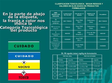 Los Colores En Las Etiquetas De Agroqu Micos O Productos Fitosanitarios