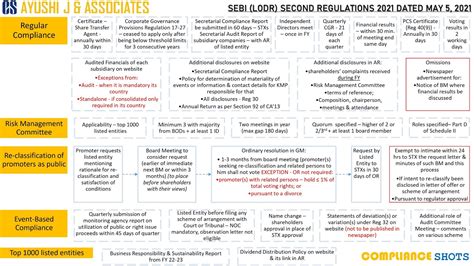 Compliance Shots Sebi Lodr Second Amendment Regulations 2021 Youtube