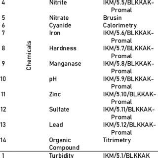 Chemical Physical And Microbiological Parameters Of Water Sample