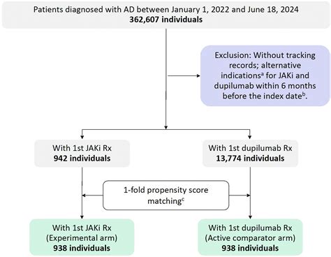 Comparative Safety Of Oral Janus Kinase Inhibitors Versus Dupilumab In