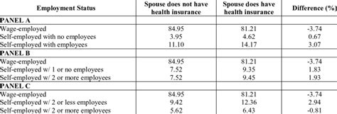 Percentages with spousal Health Insurance | Download Scientific Diagram 