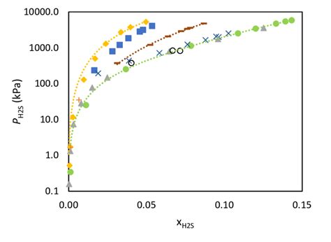 Hydrogen sulfide molar concentration in the liquid phase for the system ...