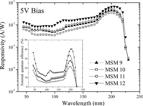 Absolute Spectral Response In Aw Of Msm9 10 11 12 Between 50 And 230