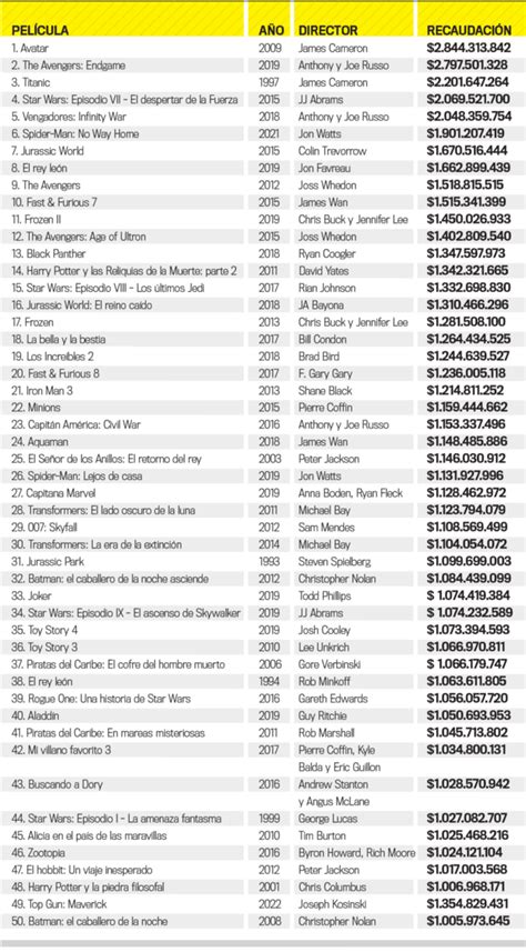 Las Pel Culas M S Taquilleras De La Historia La Prensa Gr Fica