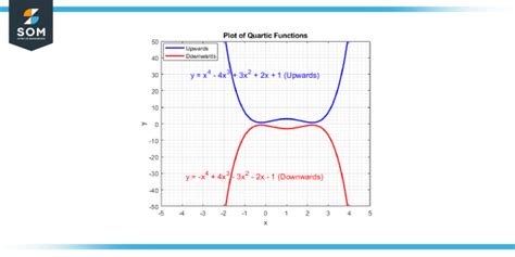 Exploring Quartic Equation-Properties, Applications, and Examples