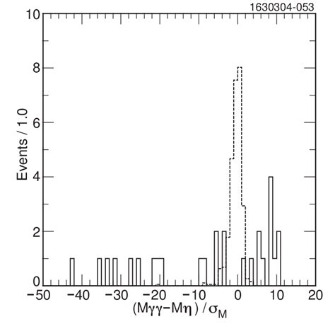 Distribution of the deviation of the two-photon mass from the η mass ...